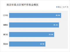南京倉(cāng)庫(kù)租金多少錢(qián)？（2021年南京倉(cāng)庫(kù)出租價(jià)格一覽表）